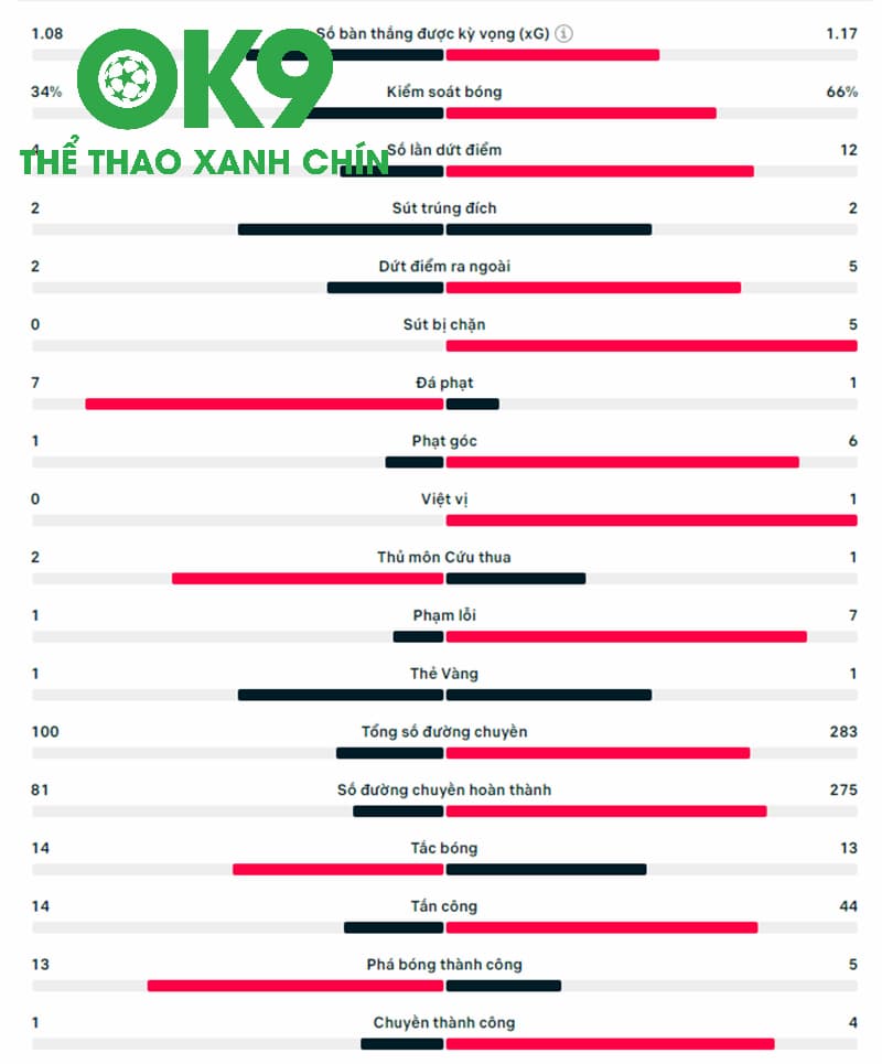 Thống kê thông số được Albania vs Tây Ban Nha tạo ra ở lượt đấu cuối bảng B Euro 2024