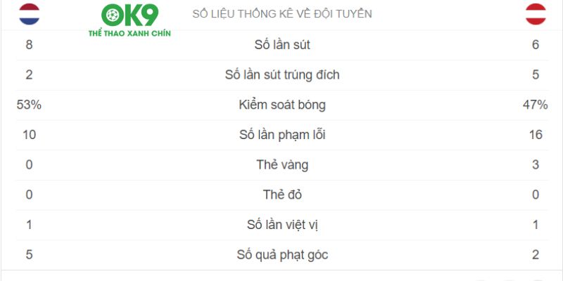 Thống kê Áo