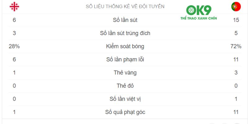 Thống kê Bồ Đào Nha