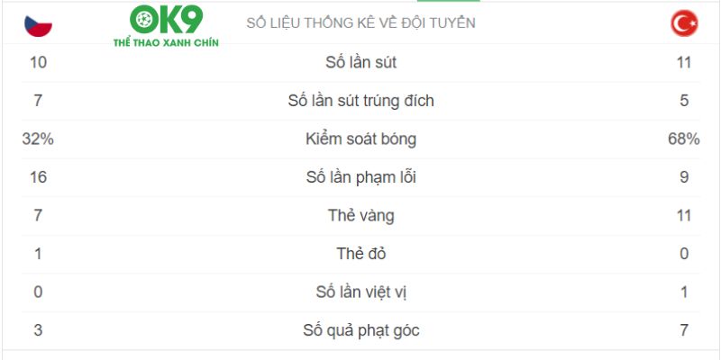 Thống kê Thổ Nhĩ Kỳ