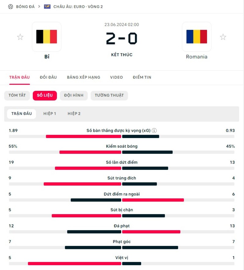 Bỉ vượt trội so với Romania ở mọi thông số