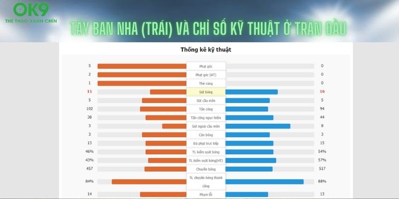 Chỉ số kỹ thuật Tây Ban Nha (bên trái) ở trận trước