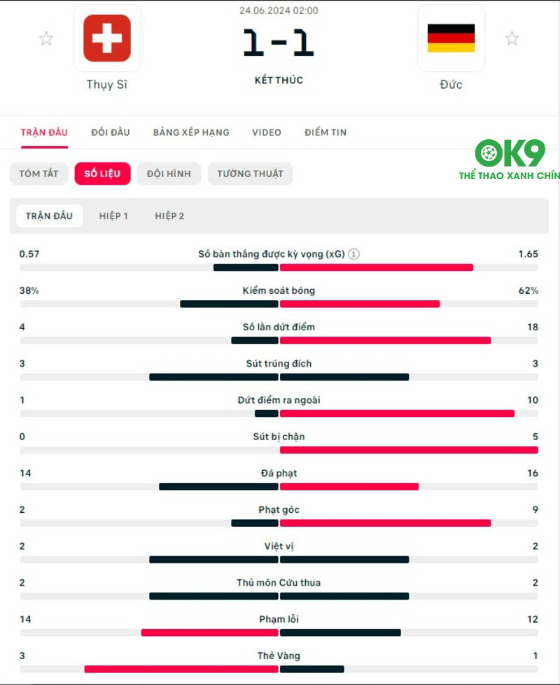 Đức áp đảo Thụy Sĩ nhưng lại không thể giành thắng lợi