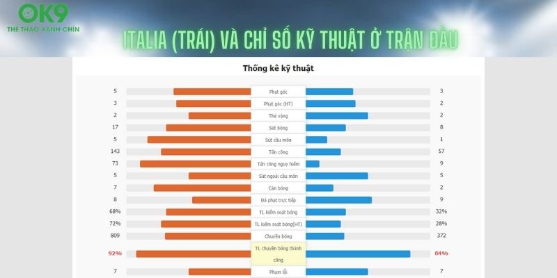 Italia có thống kê (bên trái) khá thiếu thuyết phục mặc dù thắng Albania