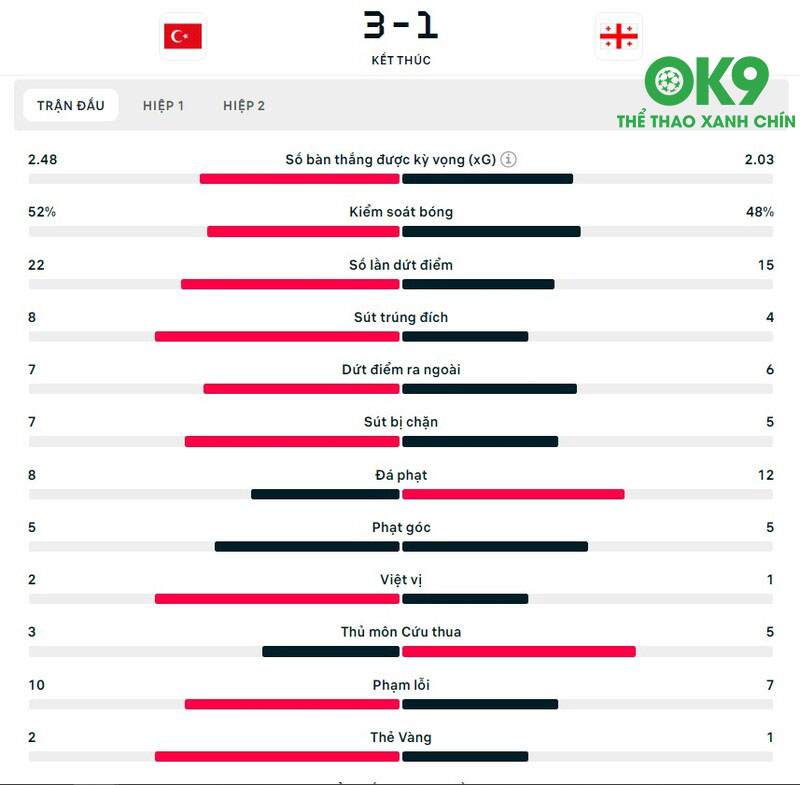 Những chỉ số ấn tượng của Thổ Nhĩ Kỳ trong chiến thắng Georgia