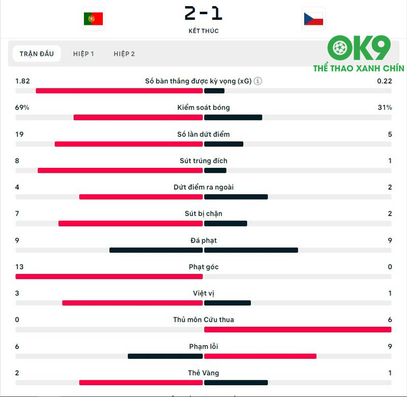 Thống kê của Bồ Đào Nha (bên trái) ở trận trước