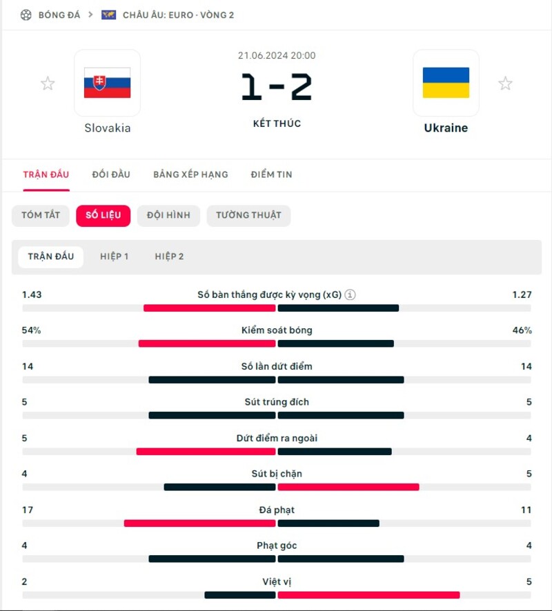 Ukraine thi đấu không quá áp đảo trước Slovakia song tỏ ra hiệu quả hơn